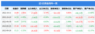 股票行情快报：凯众股份10月11日主力资金净买入3700万元