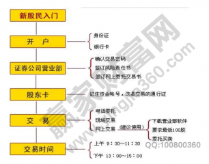 炒股开户需要哪些手续100元能炒股吗我想炒股怎么开户