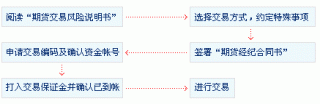 股指期货开户流程具体如何