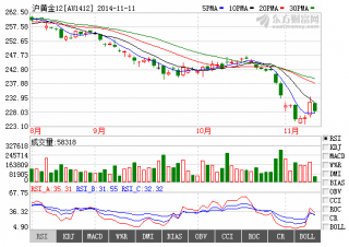 黄金期货走势图