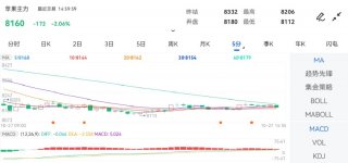 10月27日期货软件走势图综述：苹果期货主力跌206%