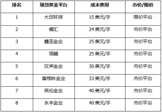 2021下半年黄金现货交易平台排行状况