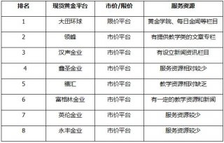 现货黄金交易平台排名2022年黄金交易平台