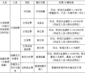 港股交易手续费如何收费？收费标准如下？