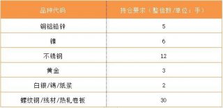 深圳金汇期货经纪有限公司产品或者服务风险等级名录