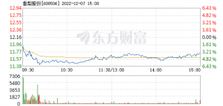 香梨股份12月7日盘中跌幅达5%