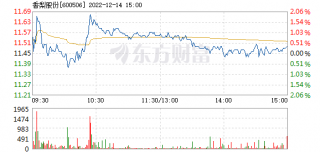 香梨股份12月14日快速上涨