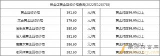 今日黄金回收多少钱一克2022年12月7日黄金回收价格今天多少一克？