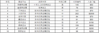 国内最新十大黄金平台排行榜揭晓！