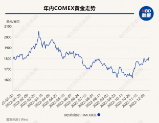 美元加息末期2023黄金迎来布局机会？