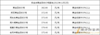 今日黄金回收多少钱一克2022年11月2日黄金回收价格今天多少一克？