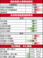 美股盘前必读：三大股指期货走高高途跌逾8%