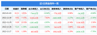 股票行情快报：中文在线万元