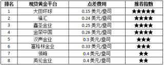 容易延误我们的交易时机；而提供人工客服的平台？现货黄金和基金黄金