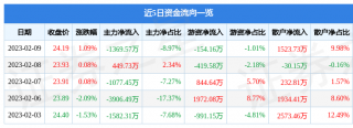 证券之星对其观点、判断保持中立2023年2月11日