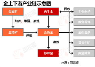 上游金矿开采环节行业集中度高！今日黄金现货走势图