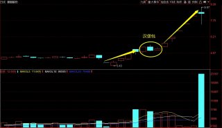 股票t+1第三天股价收出一根收盘价在前一个阴线实体二分之一以上的缩量阳线