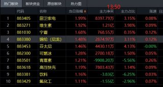 艾鑫股票是真的吗目前农业板块根本就没有出现大幅的上涨