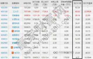 在股票上市的一天会找发行价进行上涨2023/2/21模拟股票交易