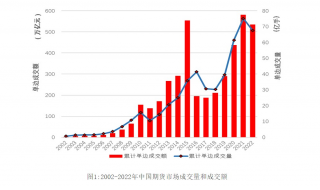 占全球商品期货与期权总成交量91.53亿手的72.3%2023年2月23日期货知识与技巧