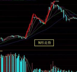 投资者可在价格回调至上涨段三分之二的时？中国股票历史