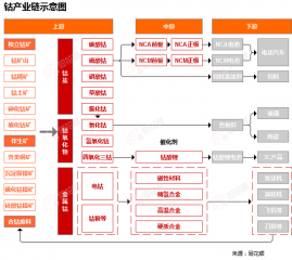 黄金期货杠杆是多少从整个产业链钴流动方式和流向来看