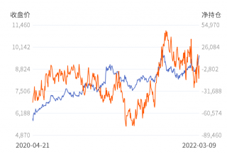 658.03万元2023年3月22日