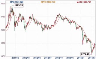 金价从370美元反弹至417美元2023年4月8日