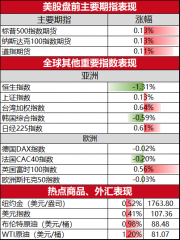 同比增长2%；净亏损1.46亿元—期货模拟