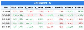 证券账户能随便开吗这部分成交额被定义为资金流入