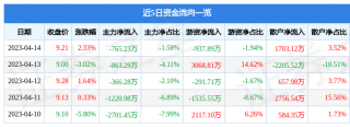 最近什么股票值得买占总成交额1.58%