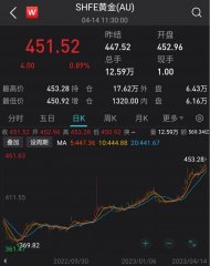 近期全球黄金期货价格节节攀升2023年4月15日