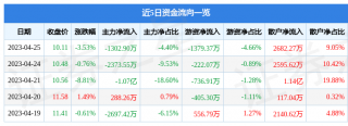 占总成交额4.4%-中国证券网官网登录