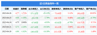 从零开始学炒股散户资金净流入295.63万元