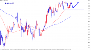 黄金短线在此之上继续逢低多2025年11月27日