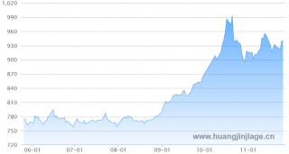 金价今日黄金价格金价查询网是一个专业的黄金价格今日金价查询平台