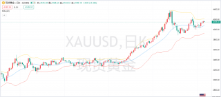美国经济活动整体变化不大2025/11/30外汇黄金今日资讯